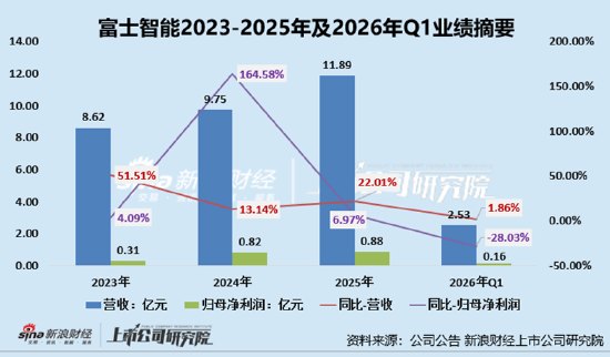 富士智能IPO：2026年Q1利润下滑增长持续性存疑、研发费用率连降至不足3% 应收账款占比高计提比例较低藏风险