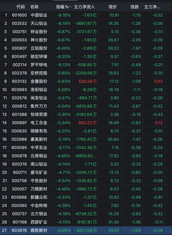 突发3利空，铜陵有色跌5%，云铝跌6%，中铝跌9%，27个有色暴跌
